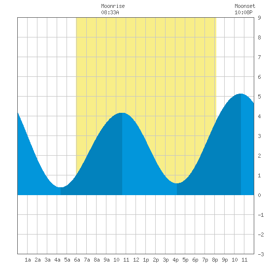 Cape May Harbor tide chart for Sunday, July 31, 2022