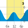 Cape May Harbor tide chart for Sunday, July 3, 2022
