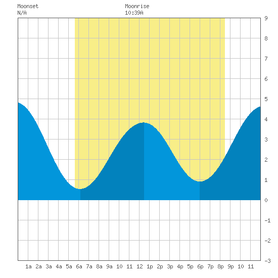 Cape May Harbor tide chart for Monday, July 4, 2022