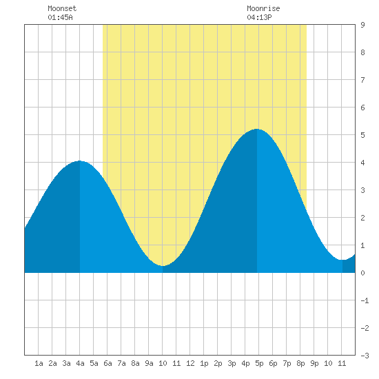 Cape May Harbor tide chart for Saturday, July 9, 2022