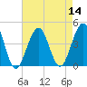 Cape May Harbor tide chart for Sunday, August 14, 2022