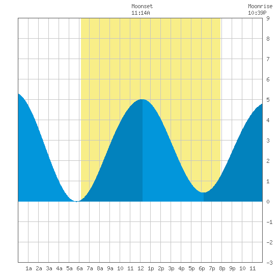 Cape May Harbor tide chart for Tuesday, August 16, 2022