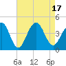 Cape May Harbor tide chart for Wednesday, August 17, 2022