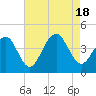 Cape May Harbor tide chart for Thursday, August 18, 2022