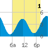 Cape May Harbor tide chart for Monday, August 1, 2022
