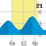 Cape May Harbor tide chart for Sunday, August 21, 2022