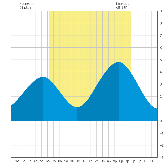 Cape May Harbor tide chart for Monday, August 22, 2022