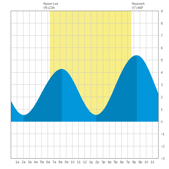 Cape May Harbor tide chart for Friday, August 26, 2022