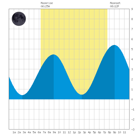 Cape May Harbor tide chart for Saturday, August 27, 2022