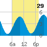 Cape May Harbor tide chart for Monday, August 29, 2022