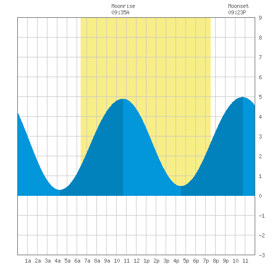 Cape May Harbor tide chart for Tuesday, August 30, 2022