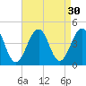 Cape May Harbor tide chart for Tuesday, August 30, 2022