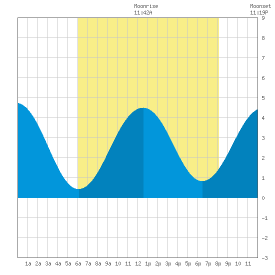 Cape May Harbor tide chart for Wednesday, August 3, 2022