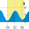 Cape May Harbor tide chart for Wednesday, August 3, 2022