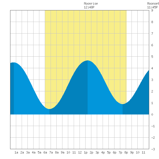 Cape May Harbor tide chart for Thursday, August 4, 2022