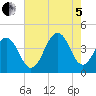 Cape May Harbor tide chart for Friday, August 5, 2022
