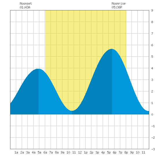 Cape May Harbor tide chart for Monday, August 8, 2022