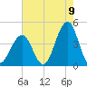 Cape May Harbor tide chart for Tuesday, August 9, 2022