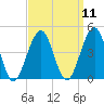 Cape May Harbor tide chart for Sunday, September 11, 2022