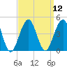 Cape May Harbor tide chart for Monday, September 12, 2022