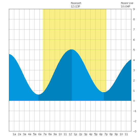 Cape May Harbor tide chart for Thursday, September 15, 2022