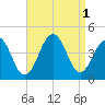 Cape May Harbor tide chart for Thursday, September 1, 2022