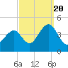 Cape May Harbor tide chart for Tuesday, September 20, 2022
