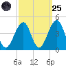 Cape May Harbor tide chart for Sunday, September 25, 2022