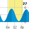 Cape May Harbor tide chart for Tuesday, September 27, 2022