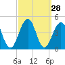 Cape May Harbor tide chart for Wednesday, September 28, 2022