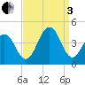 Cape May Harbor tide chart for Saturday, September 3, 2022