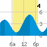 Cape May Harbor tide chart for Sunday, September 4, 2022