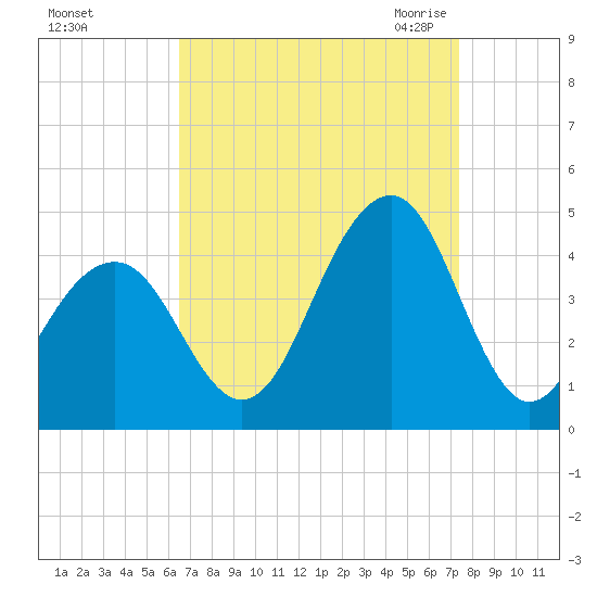 Cape May Harbor tide chart for Monday, September 5, 2022