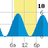 Cape May Harbor tide chart for Monday, October 10, 2022