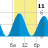 Cape May Harbor tide chart for Tuesday, October 11, 2022