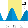 Cape May Harbor tide chart for Wednesday, October 12, 2022