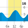 Cape May Harbor tide chart for Sunday, October 16, 2022