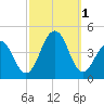 Cape May Harbor tide chart for Saturday, October 1, 2022