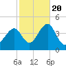 Cape May Harbor tide chart for Thursday, October 20, 2022