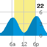 Cape May Harbor tide chart for Saturday, October 22, 2022