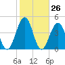 Cape May Harbor tide chart for Wednesday, October 26, 2022