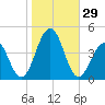 Cape May Harbor tide chart for Saturday, October 29, 2022