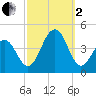 Cape May Harbor tide chart for Sunday, October 2, 2022