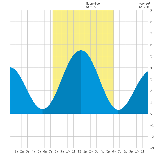 Cape May Harbor tide chart for Sunday, October 30, 2022