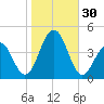 Cape May Harbor tide chart for Sunday, October 30, 2022