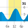 Cape May Harbor tide chart for Monday, October 31, 2022
