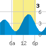 Cape May Harbor tide chart for Monday, October 3, 2022