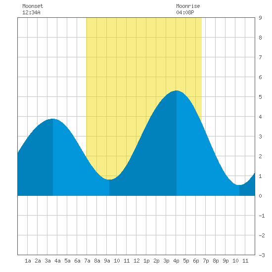 Cape May Harbor tide chart for Tuesday, October 4, 2022
