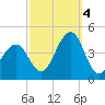 Cape May Harbor tide chart for Tuesday, October 4, 2022
