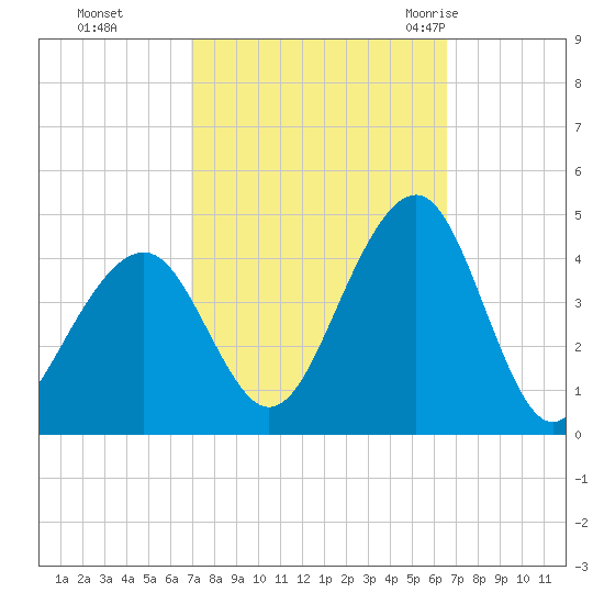 Cape May Harbor tide chart for Wednesday, October 5, 2022